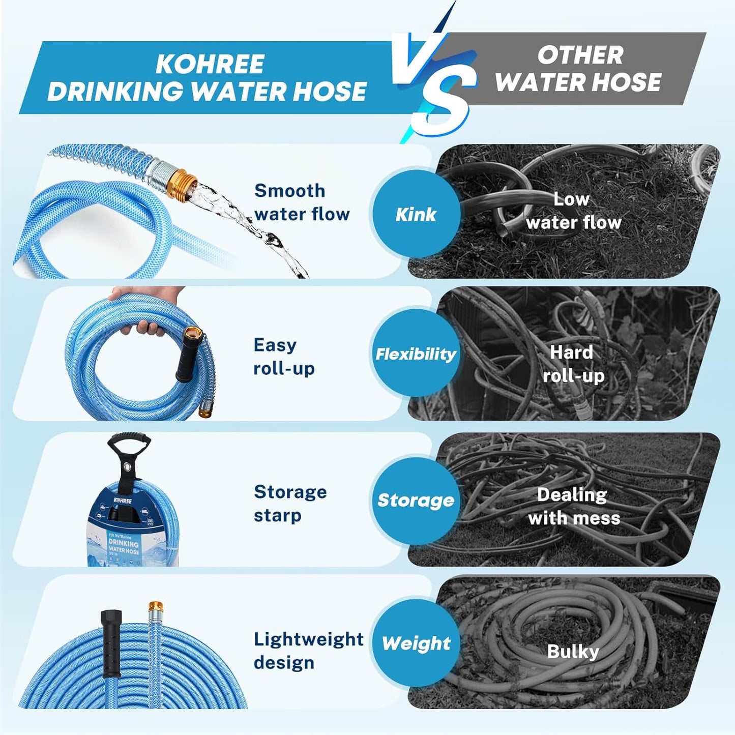 Kohree 15FT/25FT/35FT/50FT Upgraded RV Water Hose with Strap, 5/8" Premium Drinking Water Hose, Leak Free, No Kink, Reinforced PVC Design w/Strain Relief Ends, Short Flexible Garden Hose for RV, Camper, Truck - Blue
