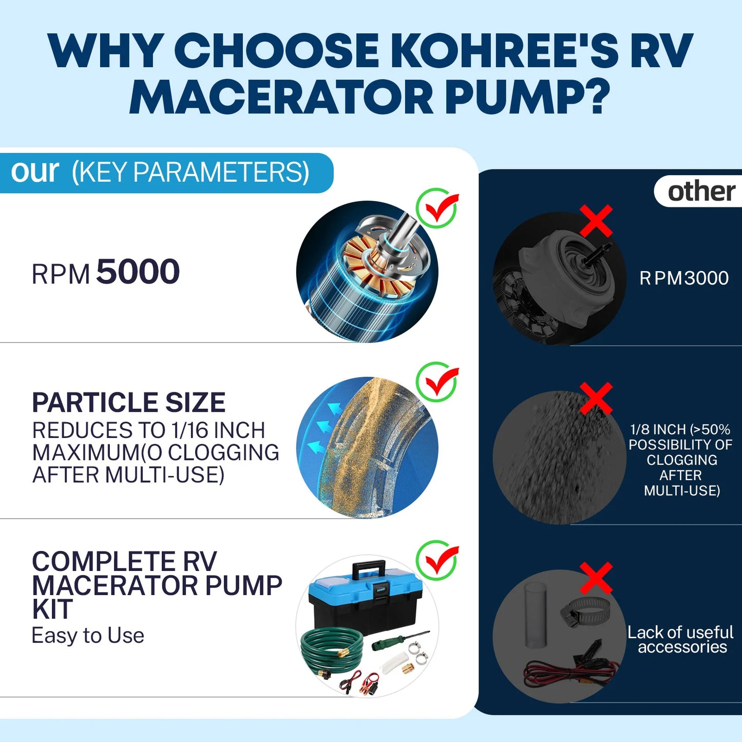 Kohree 12V RV Macerator Pump,12 GMP Quick-Release Self-Priming Macerator Pump with RV Sewer System Accessories with Hose Fittings,Storage Box for RV, Camper, Boat